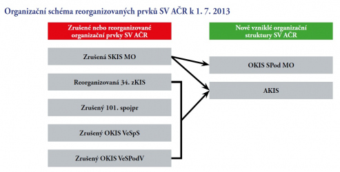 Organizační schéma reorganizovaných prvků SV AČR k 1. 7. 2013