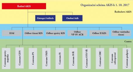 Organizační schéma AKIS k 1. 10. 2017