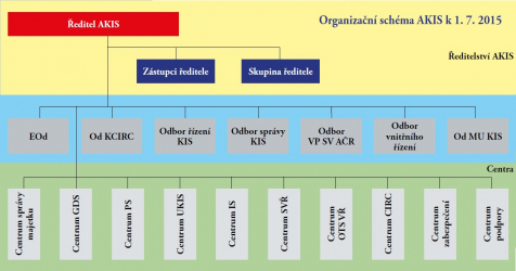 Organizační schéma AKIS k 1. 7. 2015