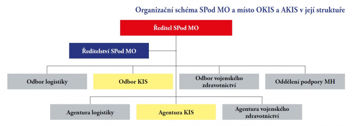Organizační schéma SPod MO a místo OKIS a AKIS v její struktuře