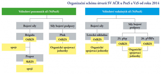 Organizační schéma útvarů SV AČR u PozS od roku 2014