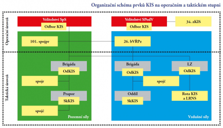 Organizační schéma prvků KIS k operačním a taktickým stupni