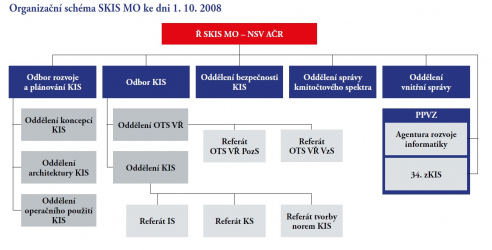Organizační schéma SKIS MO ke dni 1. 10. 2008
