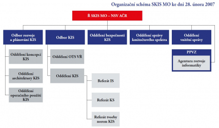 Organizační schéma SKIS MO ke dni 28. února 2007