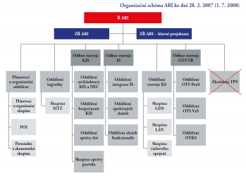 Organizační schéma ARI ke dni 28. 2 . 2007 (1. 7 . 2008)