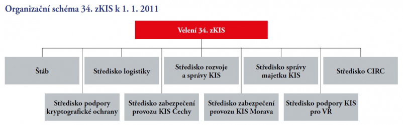 Organizační schéma 34. zKIS k 1. 1. 2011
