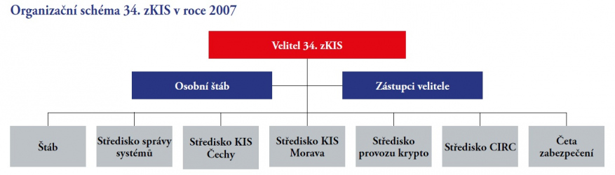 Organizační schéma zKIS v roce 2007