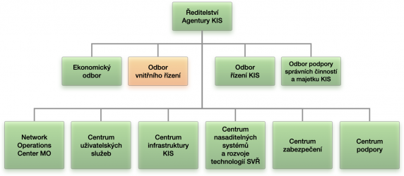 Odbor vnitřního řízení