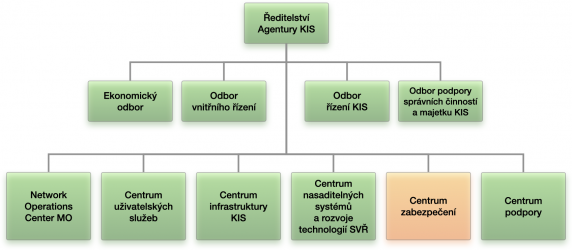 Centrum zabezpečení